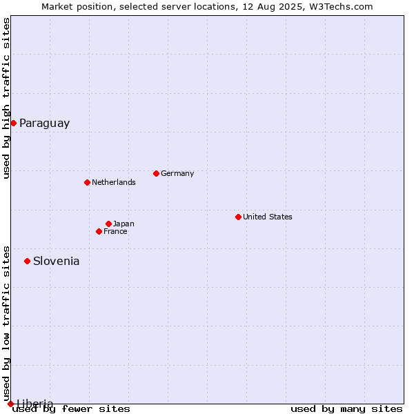 Market position of Slovenia vs. Paraguay vs. Liberia