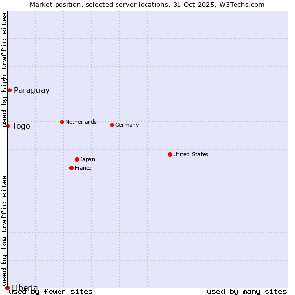 Market position of Paraguay vs. Togo vs. Liberia