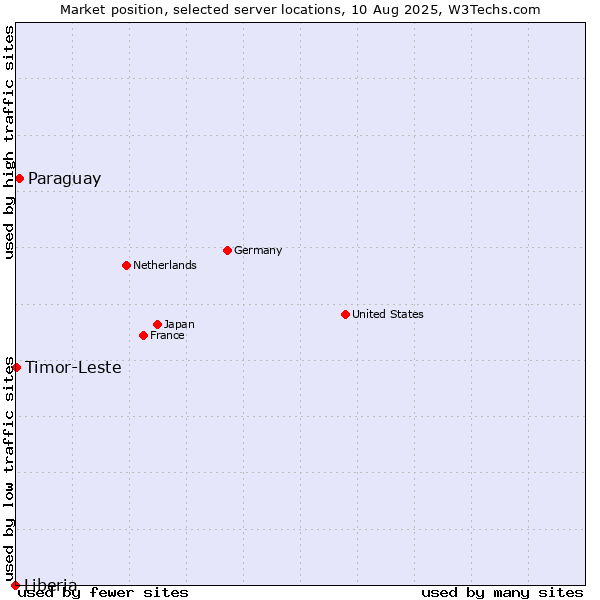Market position of Paraguay vs. Timor-Leste vs. Liberia