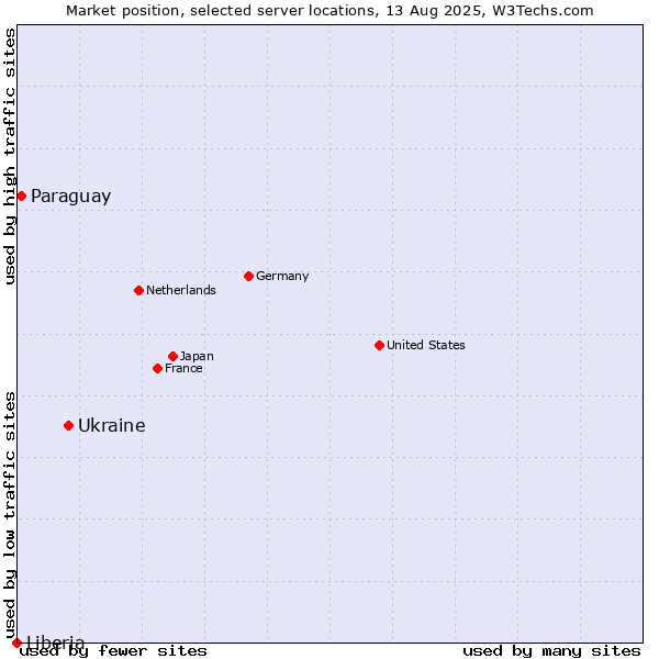 Market position of Ukraine vs. Paraguay vs. Liberia
