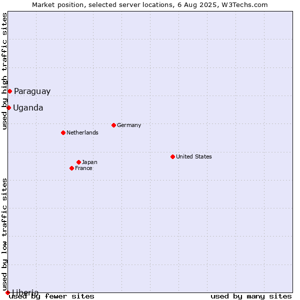 Market position of Paraguay vs. Uganda vs. Liberia