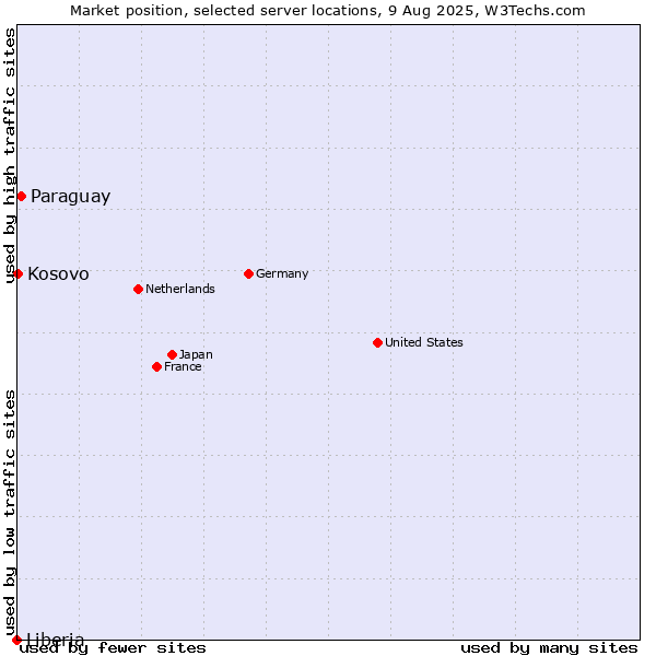 Market position of Paraguay vs. Kosovo vs. Liberia