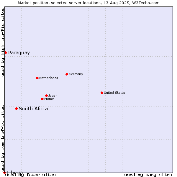 Market position of South Africa vs. Paraguay vs. Liberia