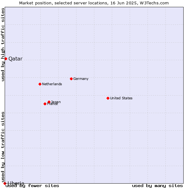 Market position of Qatar vs. Liberia