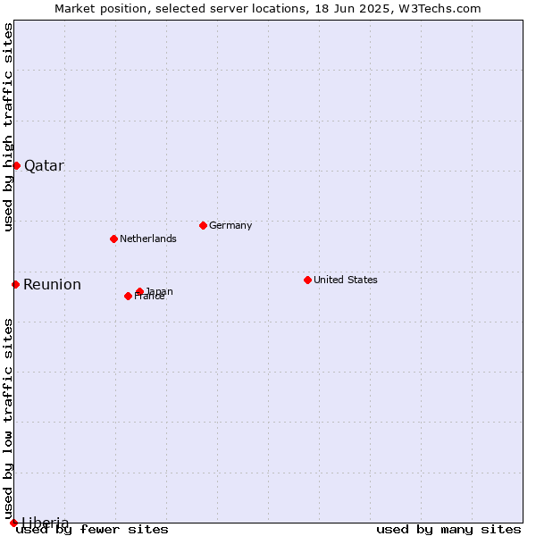 Market position of Qatar vs. Reunion vs. Liberia
