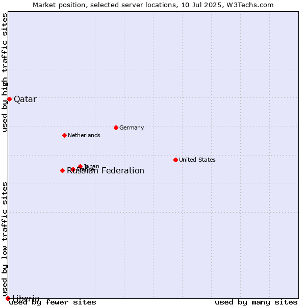 Market position of Russian Federation vs. Qatar vs. Liberia