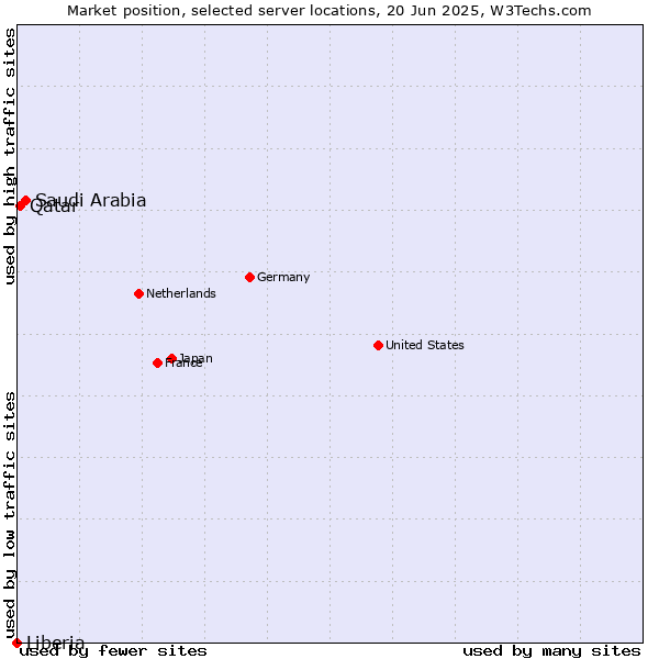 Market position of Saudi Arabia vs. Qatar vs. Liberia