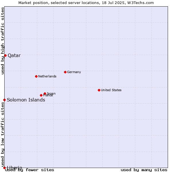 Market position of Qatar vs. Solomon Islands vs. Liberia