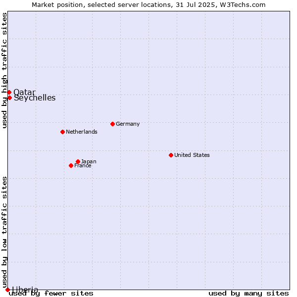 Market position of Seychelles vs. Qatar vs. Liberia