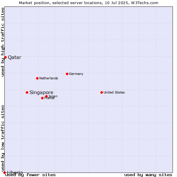 Market position of Singapore vs. Qatar vs. Liberia