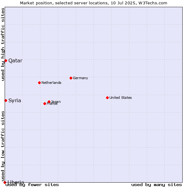 Market position of Qatar vs. Syria vs. Liberia