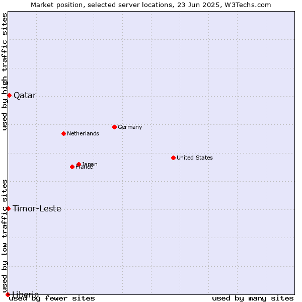 Market position of Qatar vs. Timor-Leste vs. Liberia