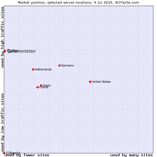 Market position of Qatar vs. Turkmenistan vs. Liberia