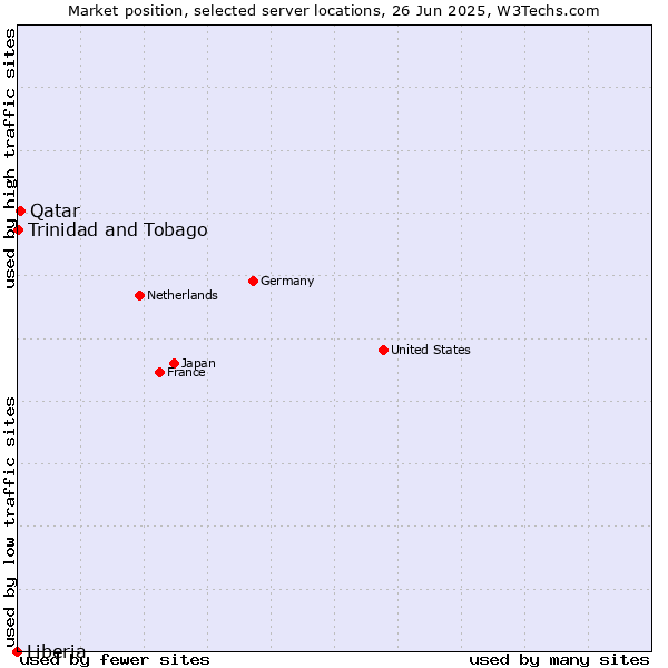 Market position of Qatar vs. Trinidad and Tobago vs. Liberia