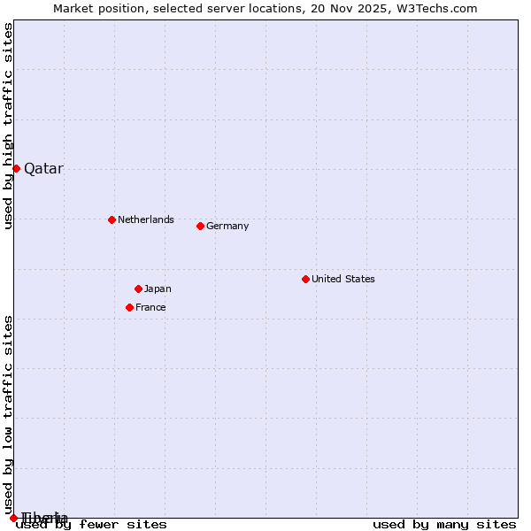 Market position of Qatar vs. Liberia vs. Tuvalu