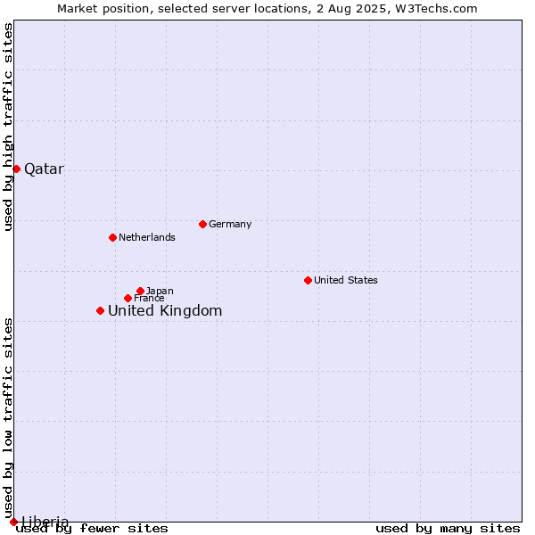 Market position of United Kingdom and territories vs. Qatar vs. Liberia