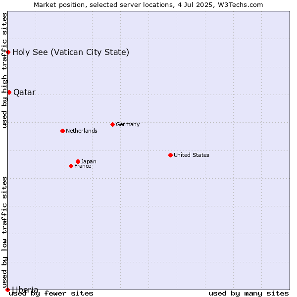 Market position of Qatar vs. Holy See (Vatican City State) vs. Liberia