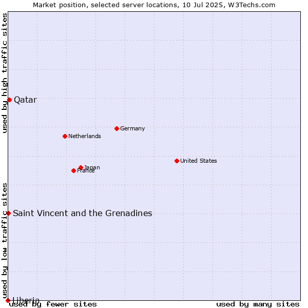 Market position of Qatar vs. Saint Vincent and the Grenadines vs. Liberia