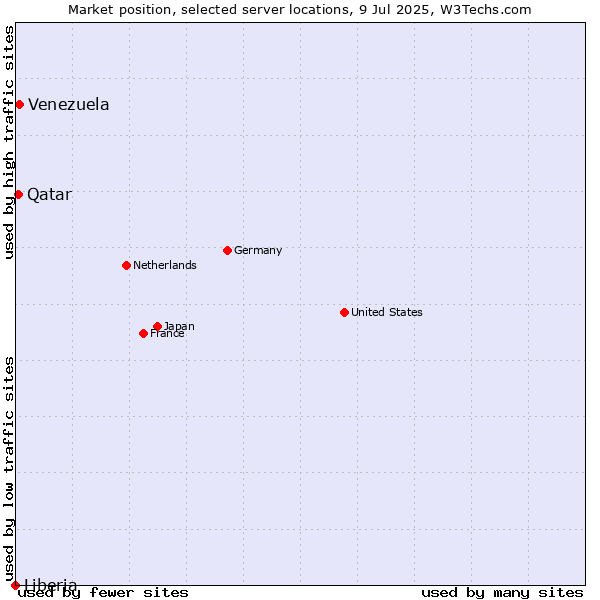 Market position of Venezuela vs. Qatar vs. Liberia