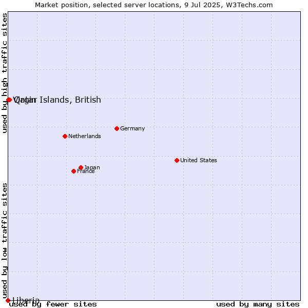 Market position of Qatar vs. Virgin Islands, British vs. Liberia