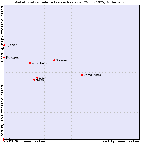 Market position of Qatar vs. Kosovo vs. Liberia