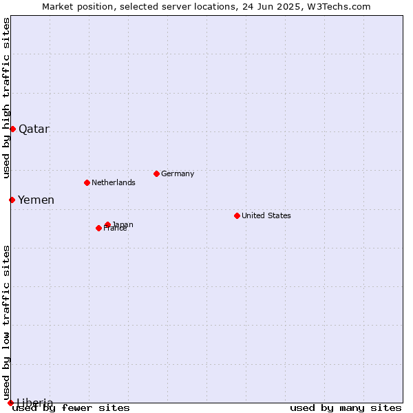 Market position of Qatar vs. Yemen vs. Liberia