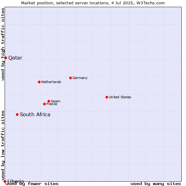 Market position of South Africa vs. Qatar vs. Liberia