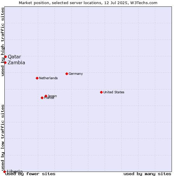 Market position of Qatar vs. Zambia vs. Liberia