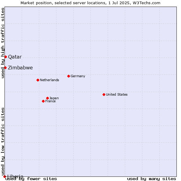 Market position of Qatar vs. Zimbabwe vs. Liberia