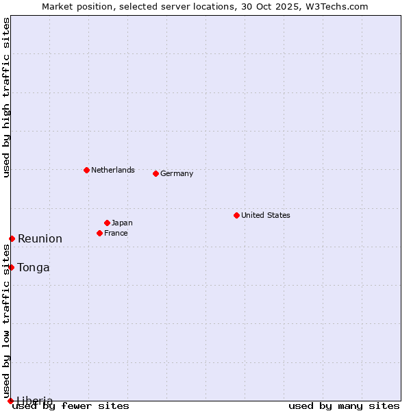 Market position of Reunion vs. Tonga vs. Liberia