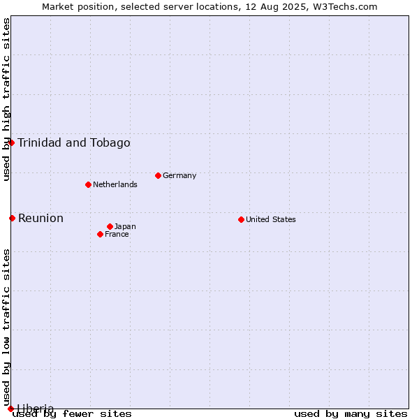 Market position of Reunion vs. Trinidad and Tobago vs. Liberia