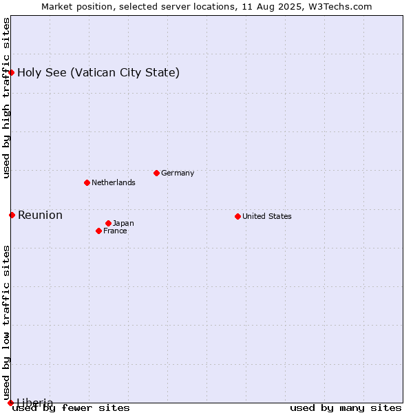 Market position of Reunion vs. Holy See (Vatican City State) vs. Liberia