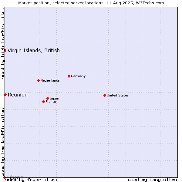 Market position of Reunion vs. Virgin Islands, British vs. Liberia