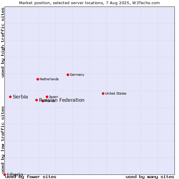 Market position of Russian Federation vs. Serbia vs. Liberia