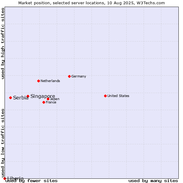 Market position of Singapore vs. Serbia vs. Liberia
