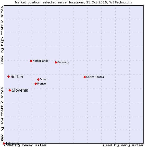 Market position of Slovenia vs. Serbia vs. Liberia