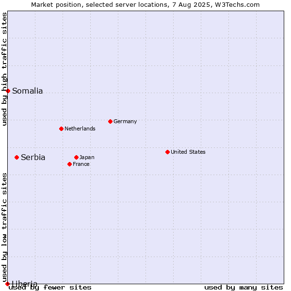 Market position of Serbia vs. Somalia vs. Liberia