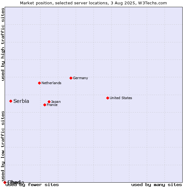 Market position of Serbia vs. Liberia vs. Chad