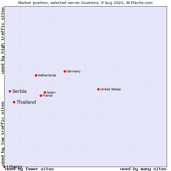 Market position of Thailand vs. Serbia vs. Liberia