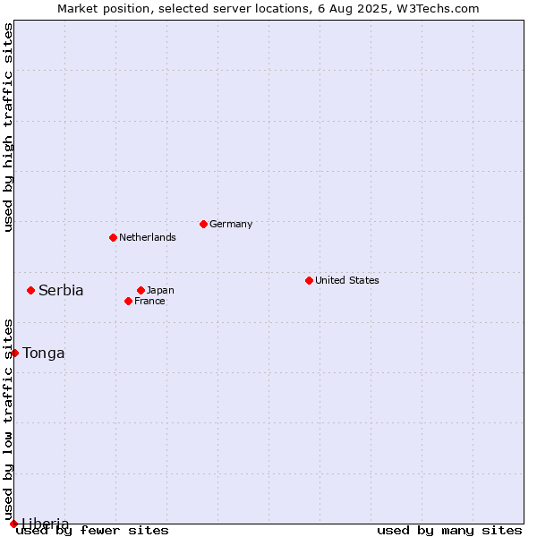 Market position of Serbia vs. Tonga vs. Liberia