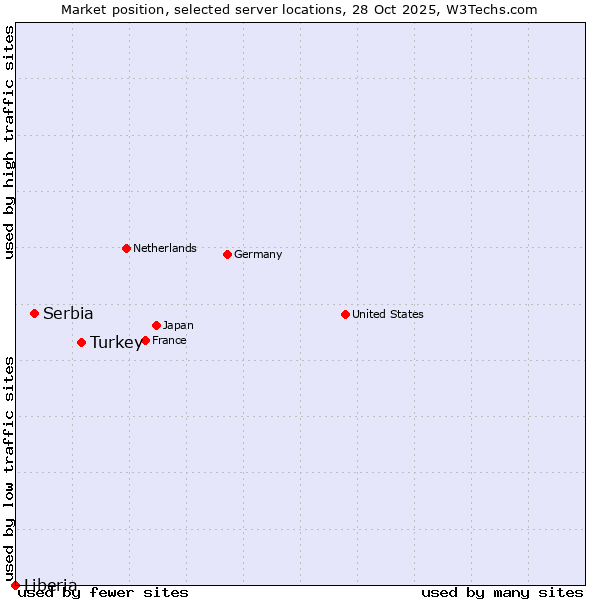 Market position of Turkey vs. Serbia vs. Liberia
