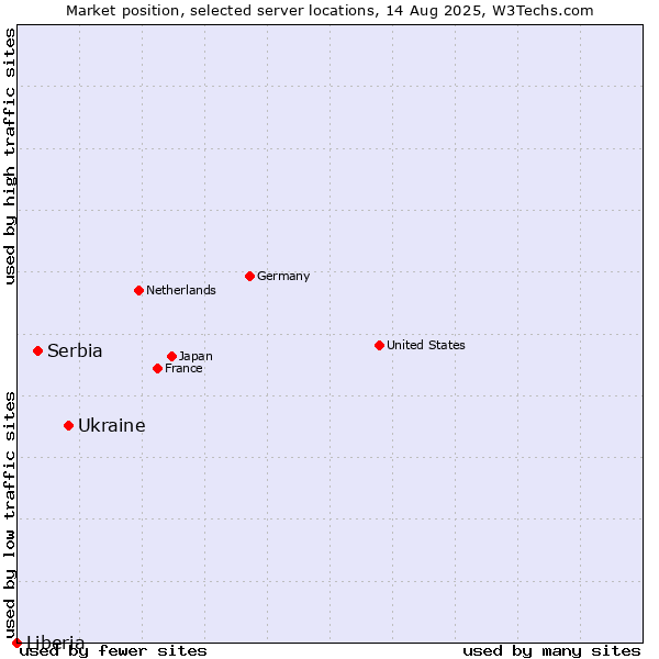 Market position of Ukraine vs. Serbia vs. Liberia
