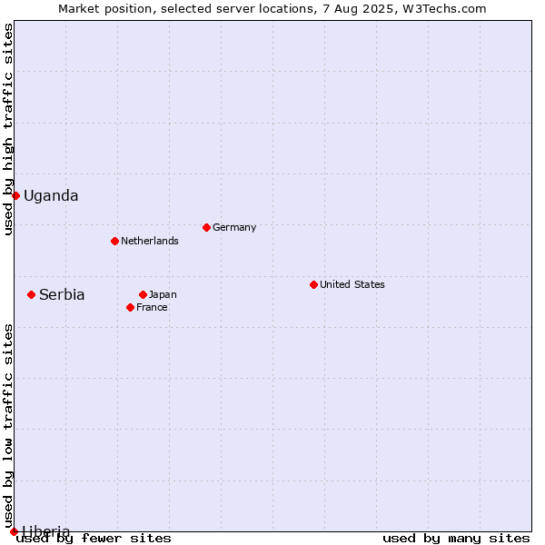 Market position of Serbia vs. Uganda vs. Liberia