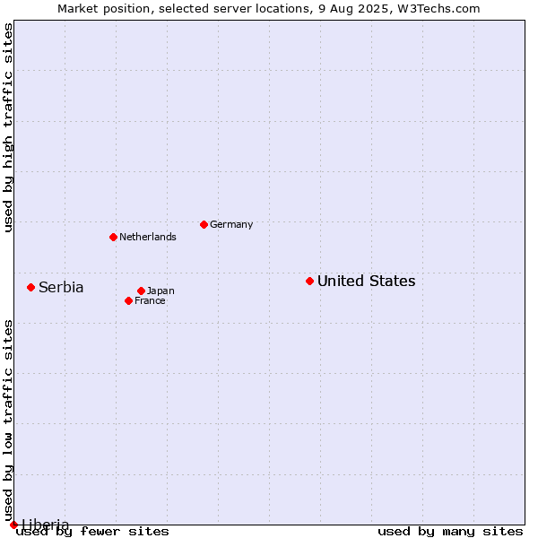 Market position of United States vs. Serbia vs. Liberia