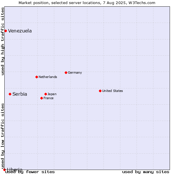 Market position of Serbia vs. Venezuela vs. Liberia