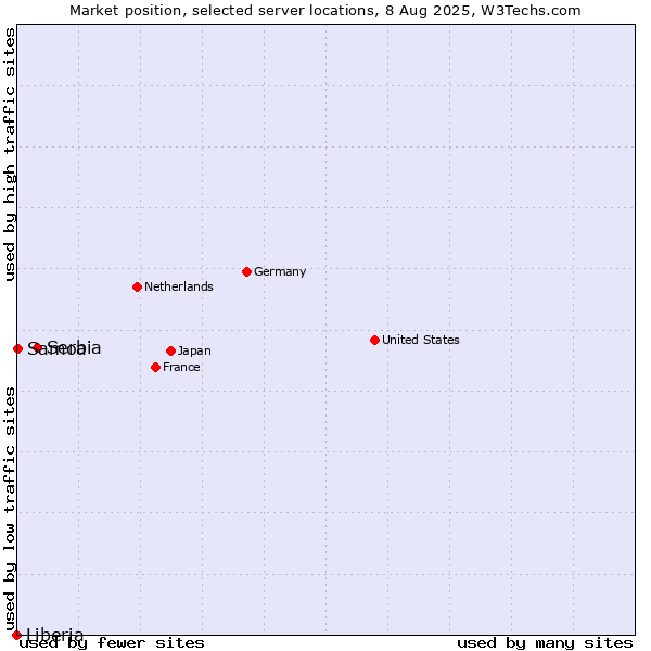 Market position of Serbia vs. Samoa vs. Liberia