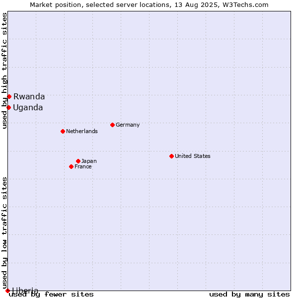 Market position of Rwanda vs. Uganda vs. Liberia