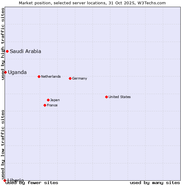 Market position of Saudi Arabia vs. Uganda vs. Liberia