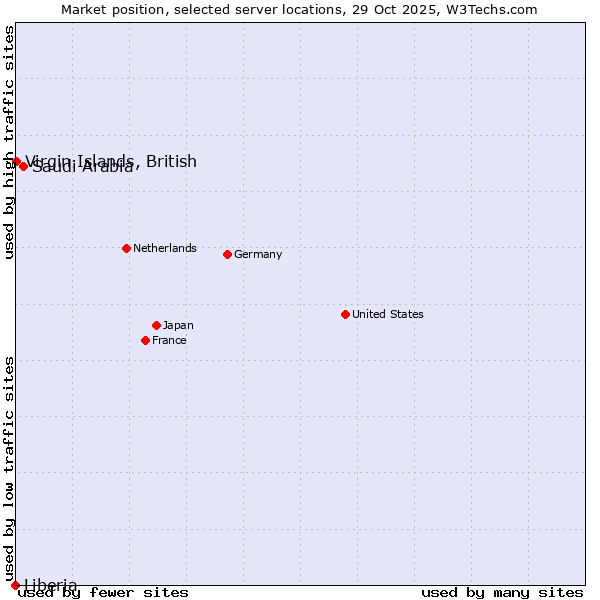 Market position of Saudi Arabia vs. Virgin Islands, British vs. Liberia