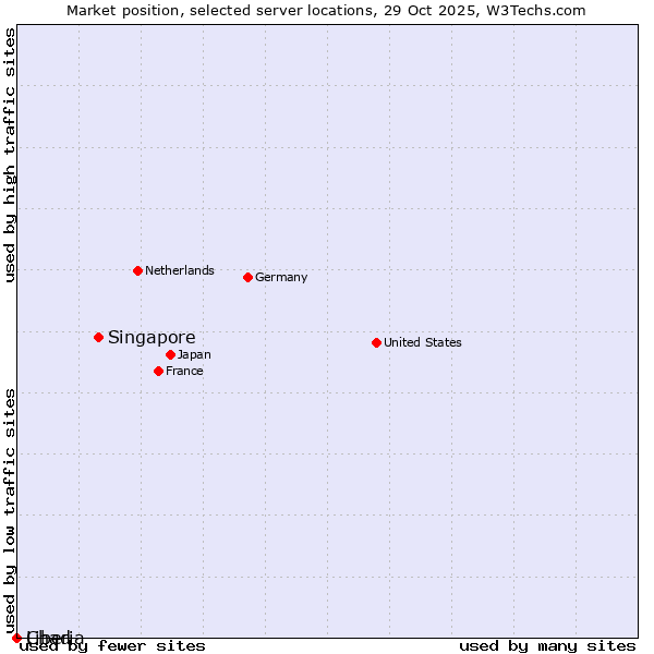 Market position of Singapore vs. Liberia vs. Chad